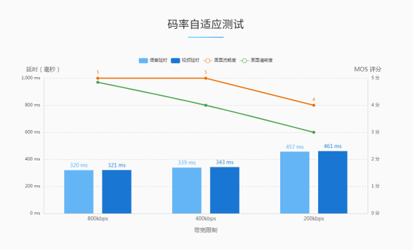 码率自适应测试