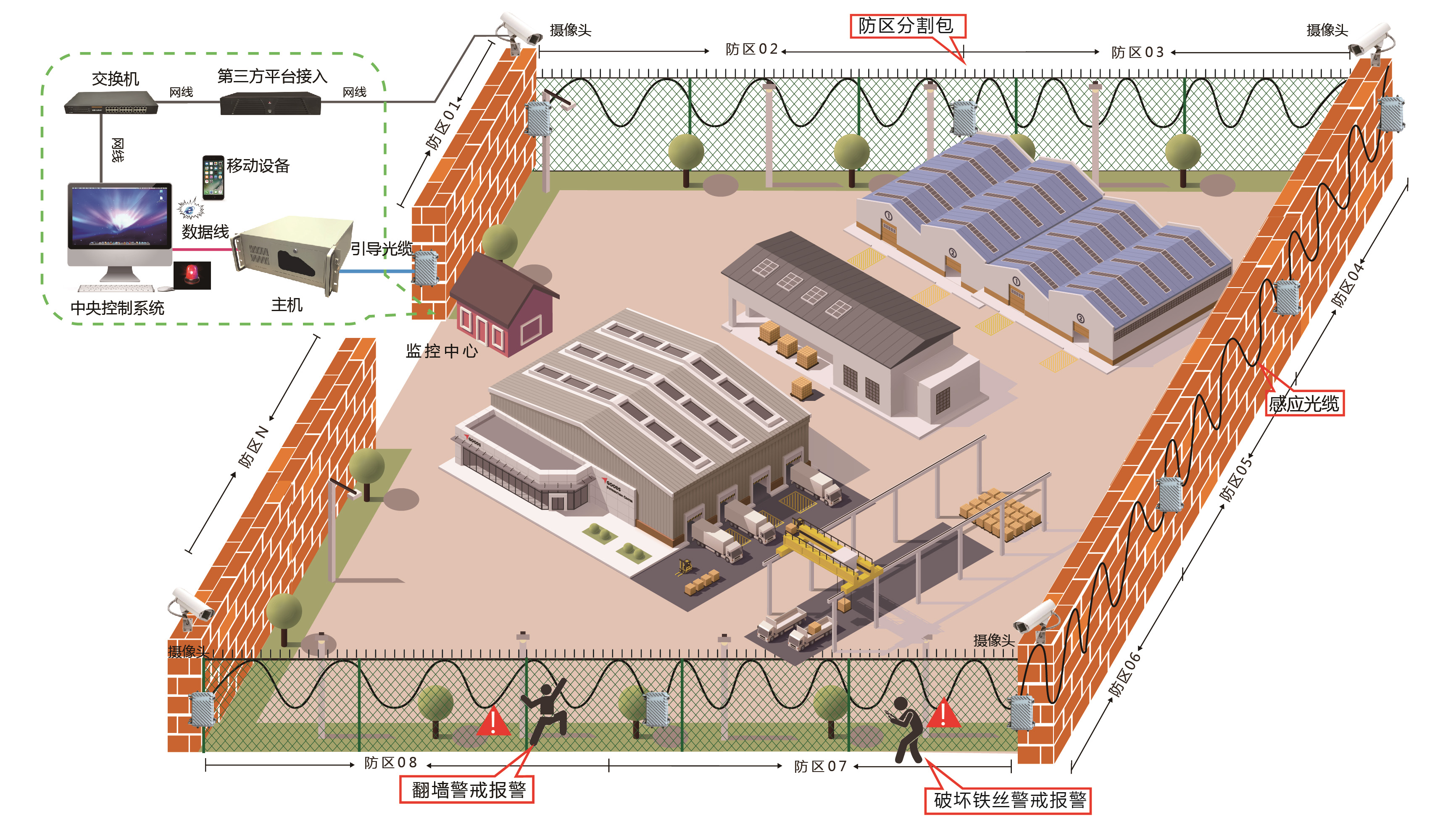 中关村集团—率先引进***周界ai安防系统(光纤围栏)