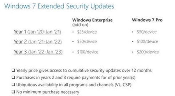 微软推出Windows 7付费打补丁服务：首年25美元、支持到2023年
