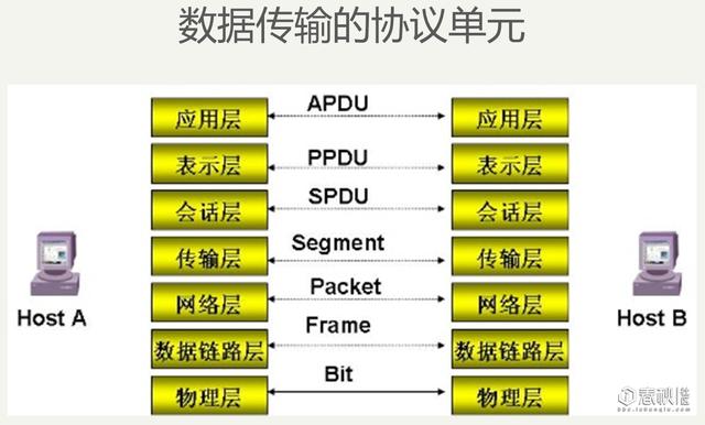 干货！网络安全基础之网络协议与安全威胁