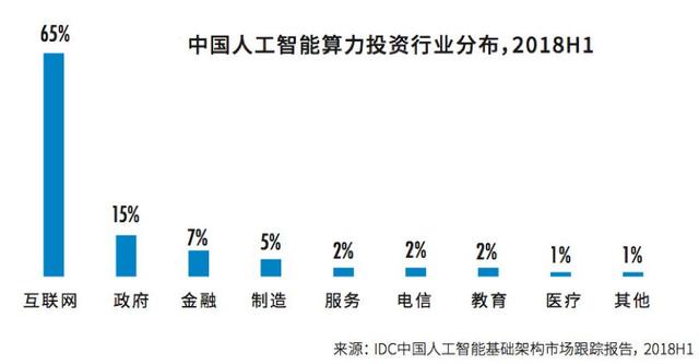 中国人工智能计算力报告：互联网行业投资***，杭州居城市排名榜首
