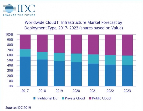 IDC：2018云IT基础设施收入低于传统IT，2019市场增长将放缓