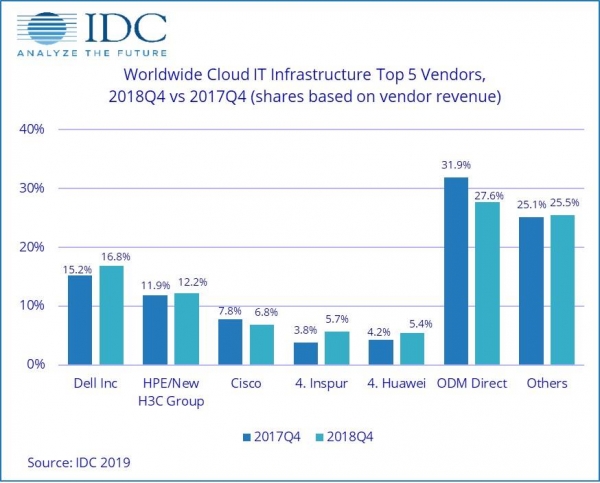IDC：2018云IT基础设施收入低于传统IT，2019市场增长将放缓
