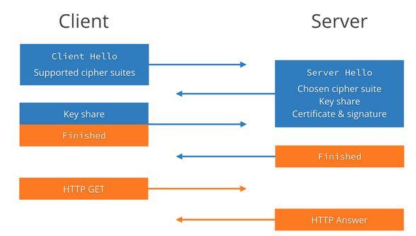 如何一步步构建安全的 HTTPS 站点