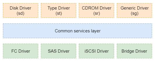 Linux内核中的设备模型及SCSI示例解析
