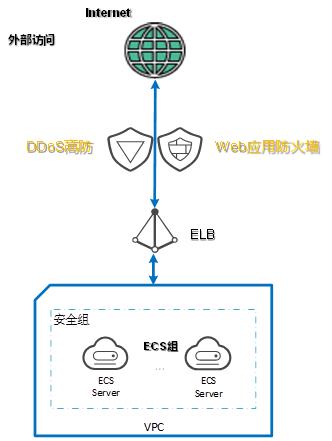 网站安全防护深度解读：DDoS攻击、网站入侵以及网站篡改解决方案