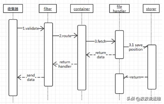 详解日志采集工具--Logstash、Filebeat、Fluentd、Logagent对比