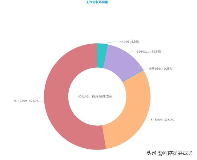 采访了10万名程序员：一份关于程序员的数据报告