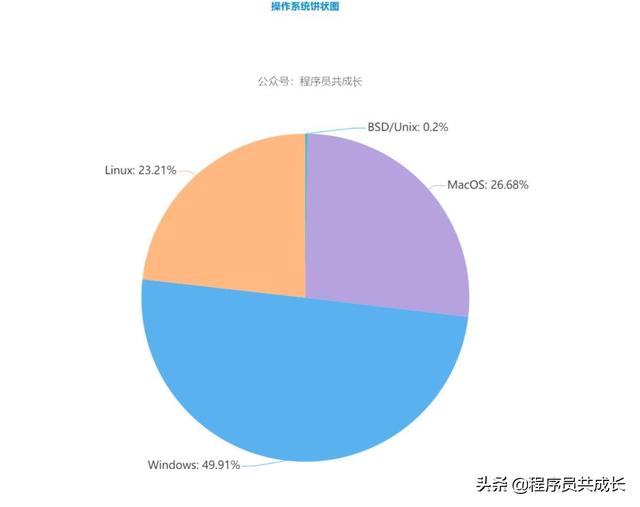 采访了10万名程序员：一份关于程序员的数据报告