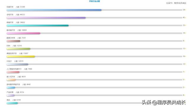 采访了10万名程序员：一份关于程序员的数据报告