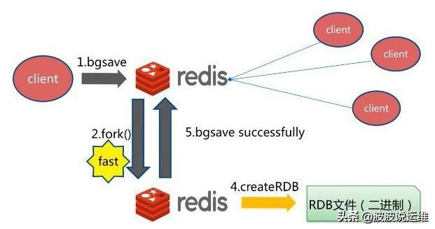 详解Redis 的持久化机制--RDB和AOF