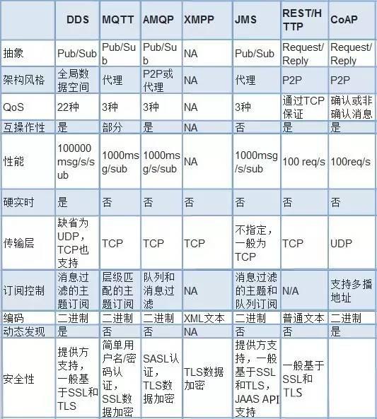 IOT(25)---Iot都有哪些协议