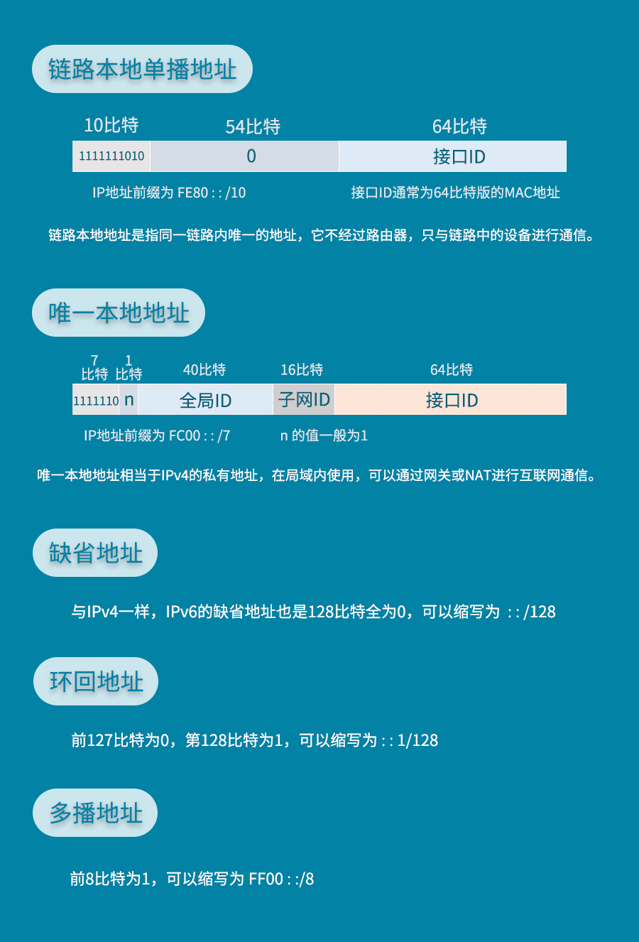 IT知识大全：IPv6详解