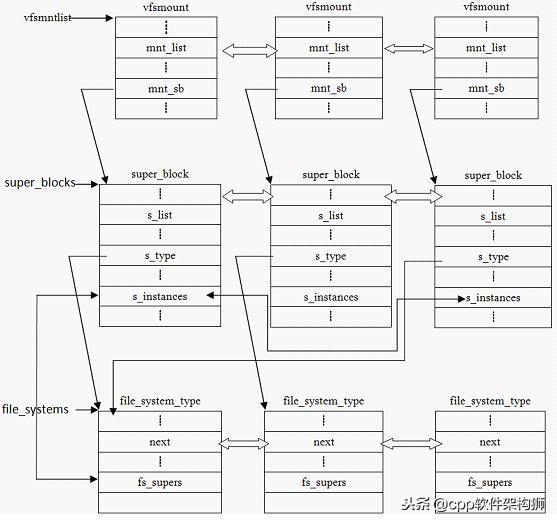 Linux 的虚拟文件系统（真正理解“一切皆文件”)