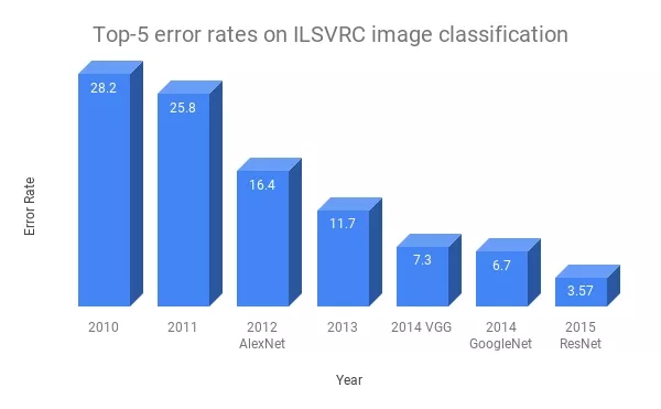 近年来ILSVRC的顶级模型表现