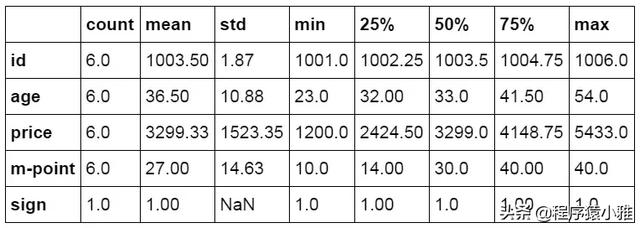 一文看懂怎么用 Python 做数据分析