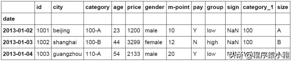 一文看懂怎么用 Python 做数据分析