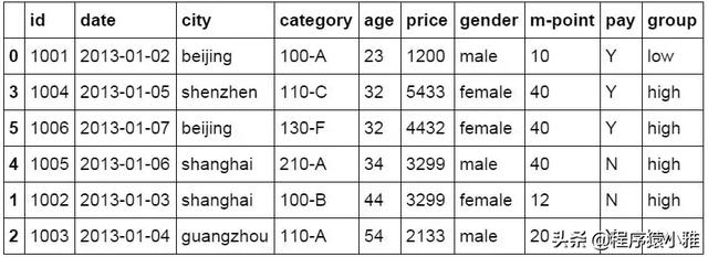 一文看懂怎么用 Python 做数据分析