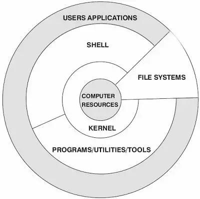 一文看懂 Linux 系统结构