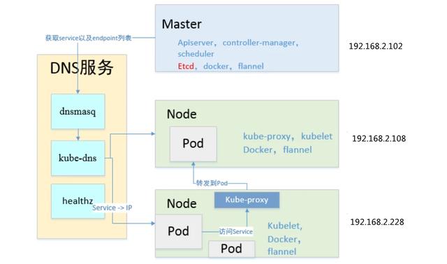 快速安装与配置kubernetes集群搭建