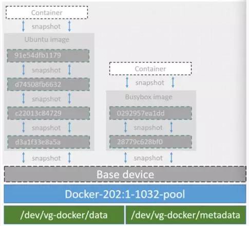 一步步了解 Docker 存储驱动