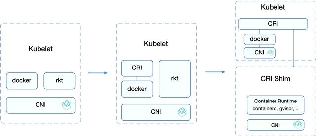 解析 Kubernetes 容器运行时