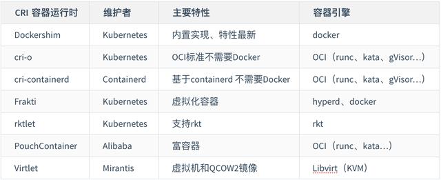 解析 Kubernetes 容器运行时