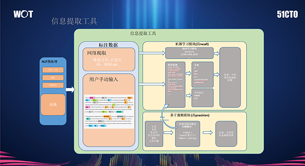 WOT,2019,人工智能,知识图谱