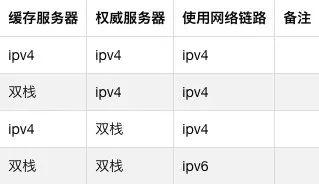 一份完整的 IPv6 环境下 DNS 相关测试
