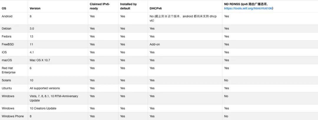 一份完整的 IPv6 环境下 DNS 相关测试