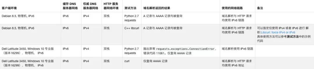 一份完整的 IPv6 环境下 DNS 相关测试