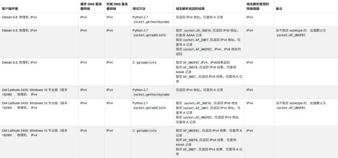 一份完整的 IPv6 环境下 DNS 相关测试