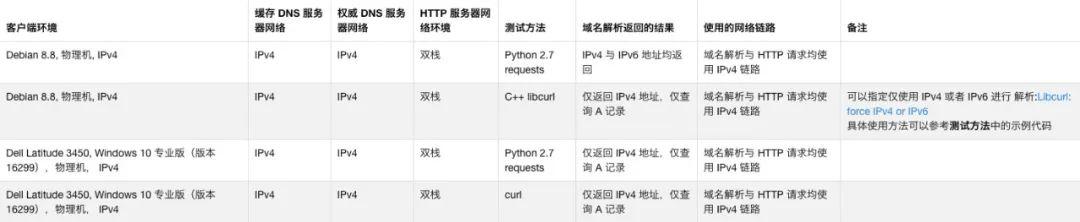 一份完整的 IPv6 环境下 DNS 相关测试