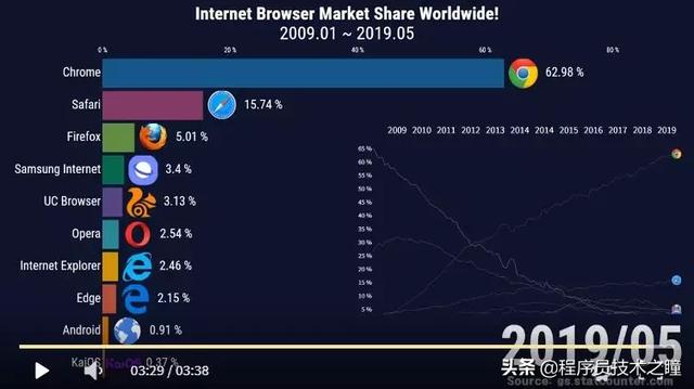 全球浏览器 Top 10排名十年变化：2009~2019，结果却令人唏嘘