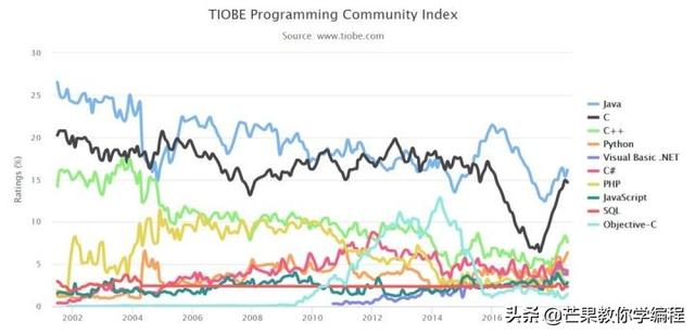 TIOBE 7月编程语言排行榜显示，这些编程语言更吃香