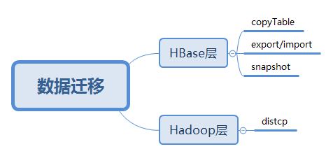 HBase数据迁移方案介绍