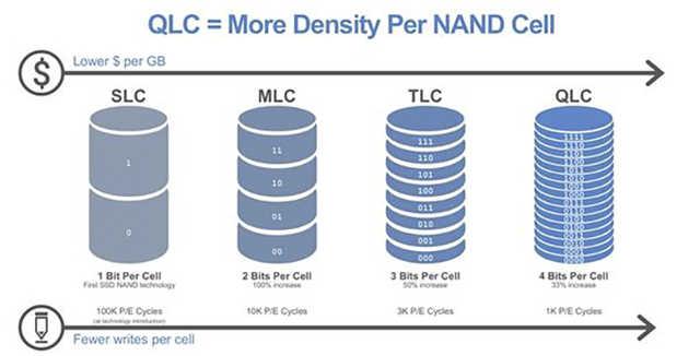 连QLC的SSD固态硬盘都被吐槽，新出的PLC你敢用吗？
