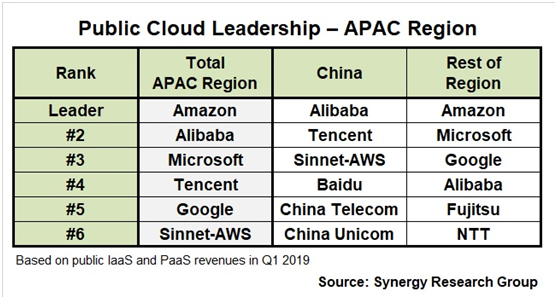 亚太和中国地区公有云排行榜，亚马逊AWS都不容忽视(摘自Synergy)
