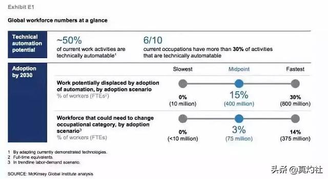 麦肯锡：1亿国人将在2030年摩擦性失业，需要重新学习或转岗