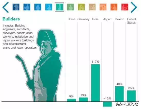 麦肯锡：1亿国人将在2030年摩擦性失业，需要重新学习或转岗