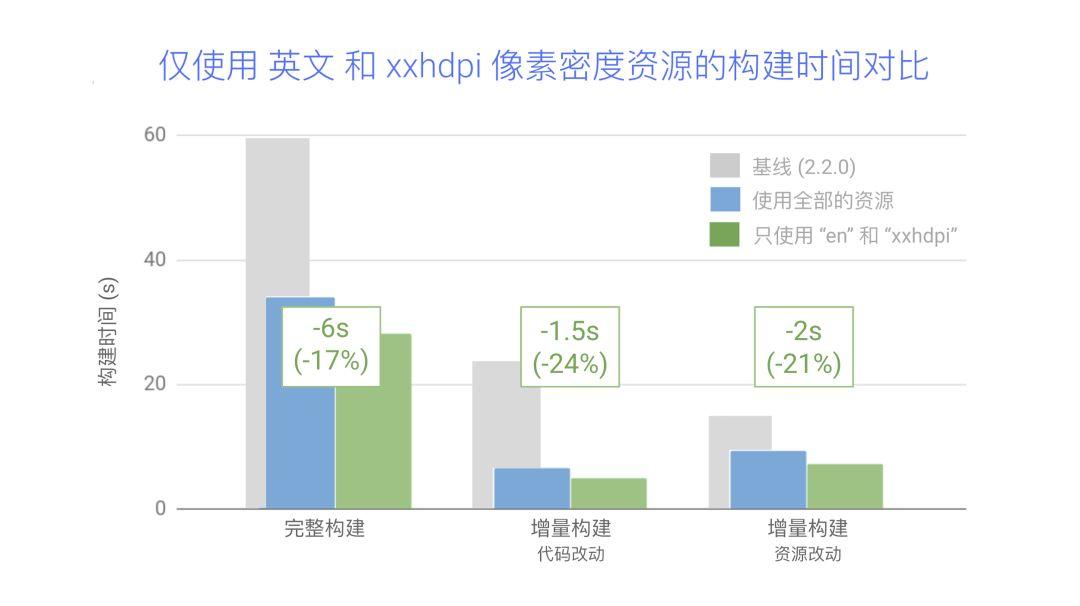 Android 应用构建速度提升的十个小技巧