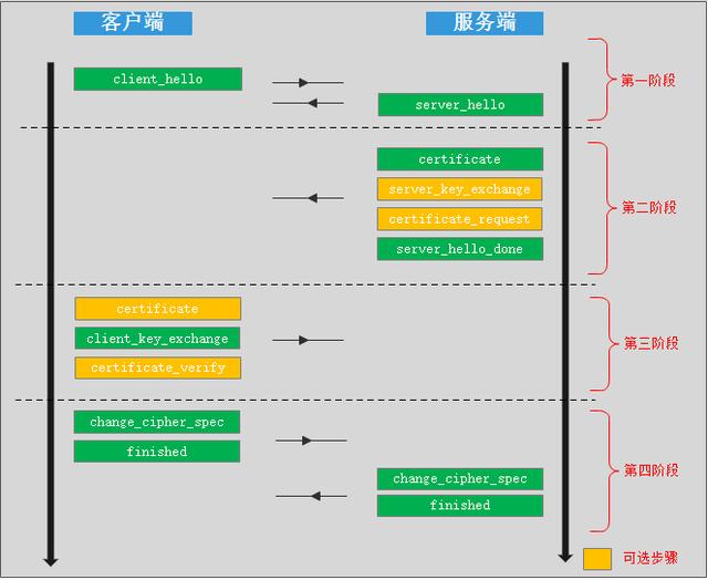 一篇文章讲述清楚SSL握手协议详细流程