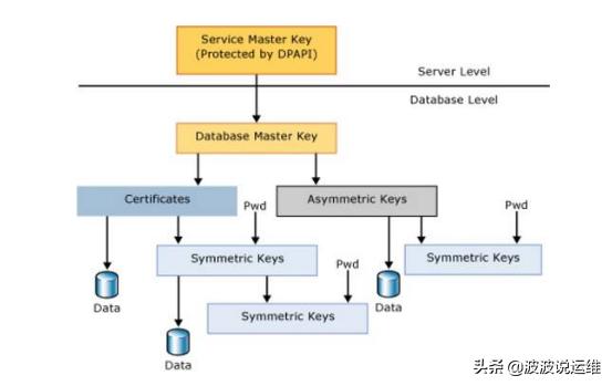 详解SQL Server加密功能--数据加密和密钥管理