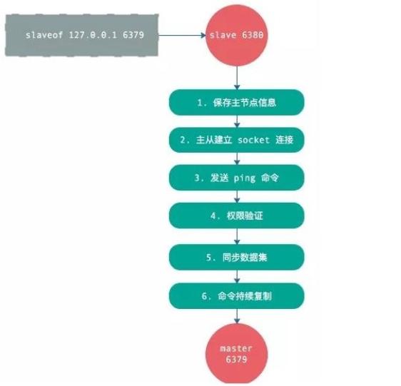 Redis中主从、哨兵、分片集群入门篇