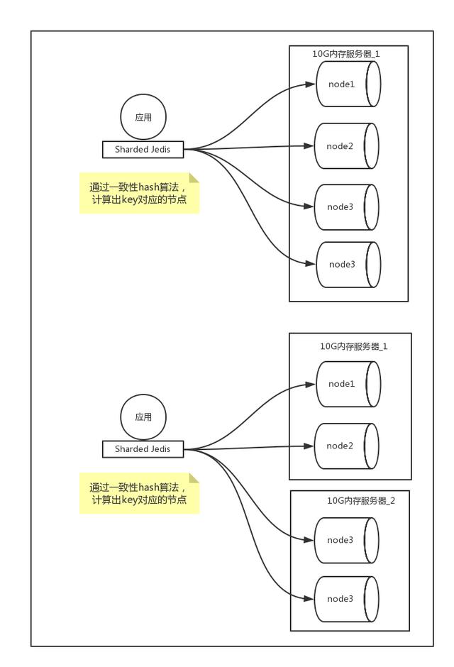 Redis中主从、哨兵、分片集群入门篇