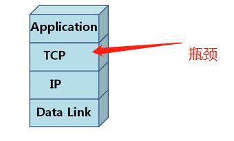 TCP/IP加速原理详解(干货)