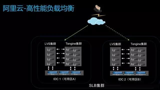 如何打造应对超大流量的高性能负载均衡？