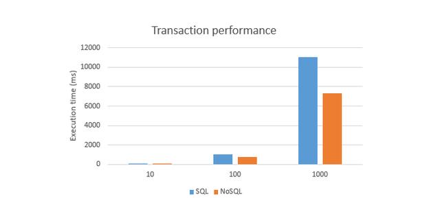 NoSQL究竟是什么？了解为什么NoSQL数据库不是传统数据库的对手