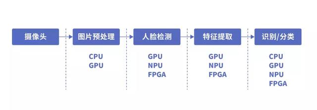 深度学习中，CPU、GPU、NPU、FPGA如何发挥优势