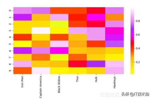 Python数据可视化的四种简易方法